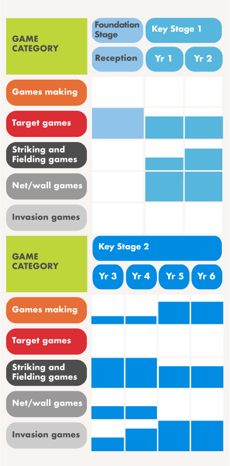 Table displaying levels of tactical complexity for differnt categories of games
