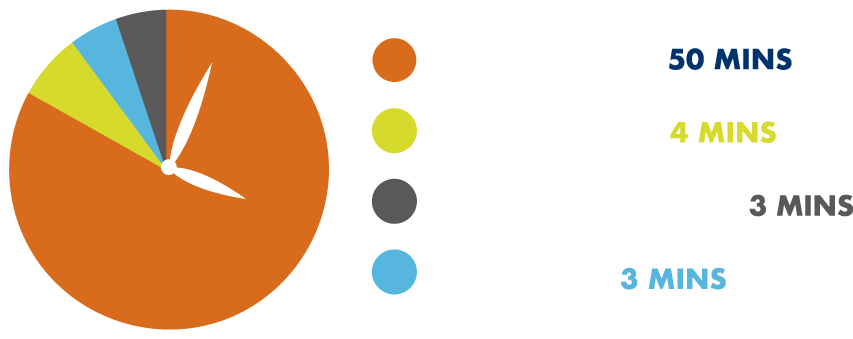 clock recommending how much time should be spend on each activity: Student activity 50 mins; Demonstrations 4 mins; Question and Answer 3 mins; Teacher talk 3 mins