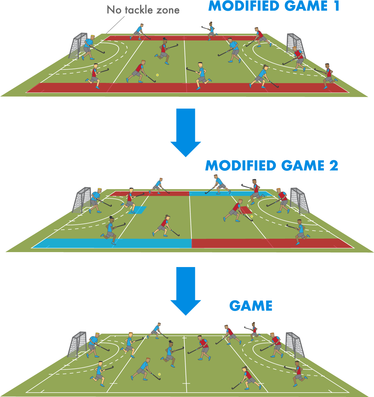 Diagram of Game Sense Teaching Model: Modified Game 1 - Modified Game 2 - Game