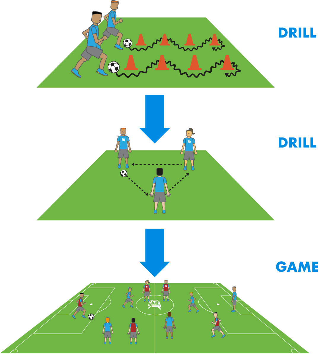 Diagram of a traditional teaching model: Drill, drill, game