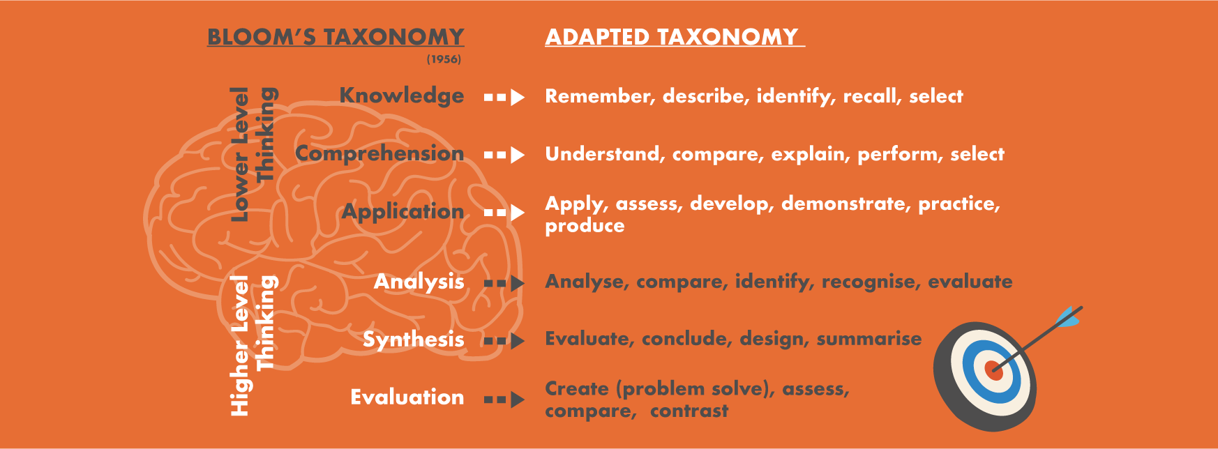 Diagram of Blooms Taxonomy