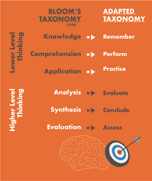 Diagram of Blooms Taxonomy