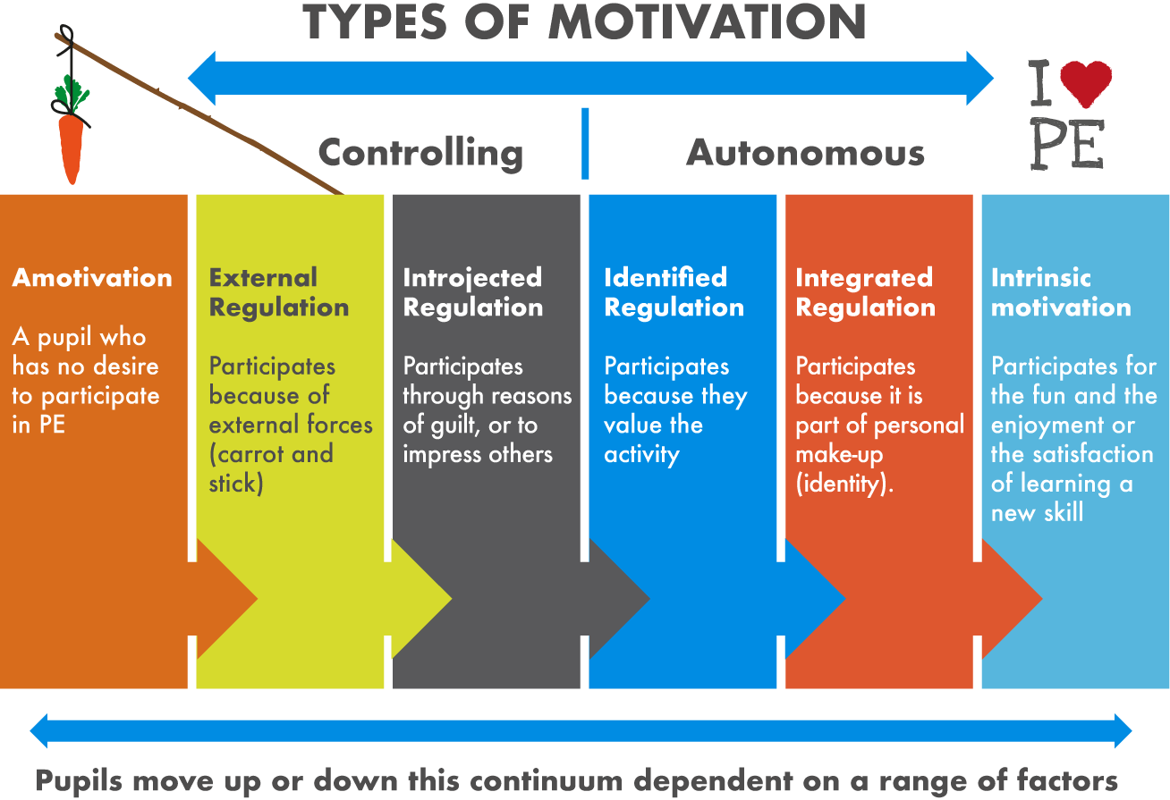 Table outlining the spectrum between extrinsic and intrinsic motivation 
