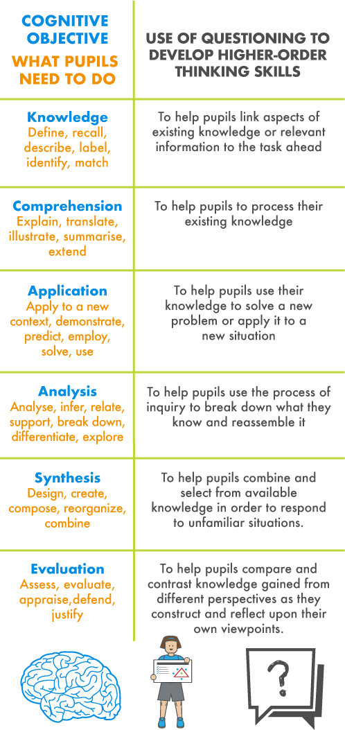 table of blooms taxonomy for questioning