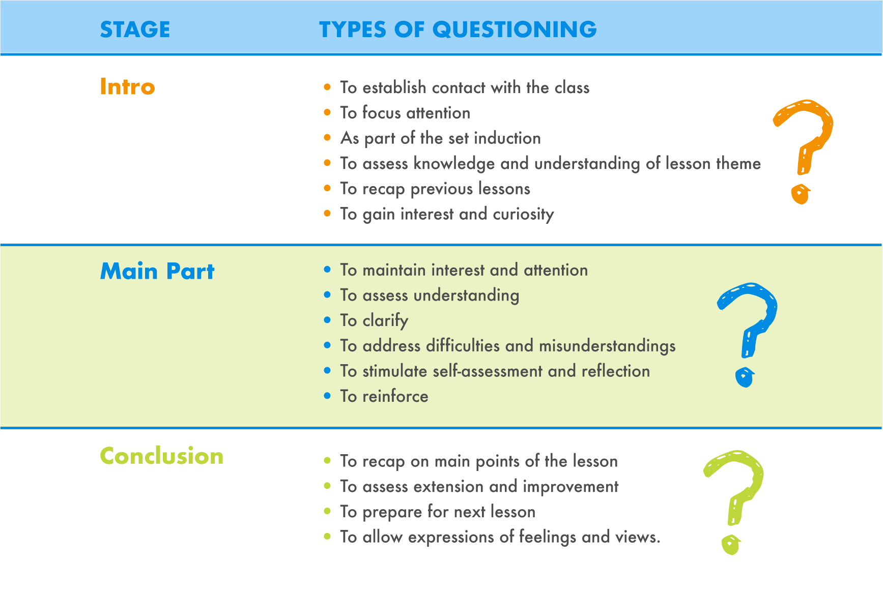 types of questioning